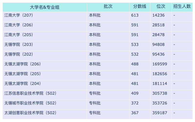 无锡职业技术学院录取分数线